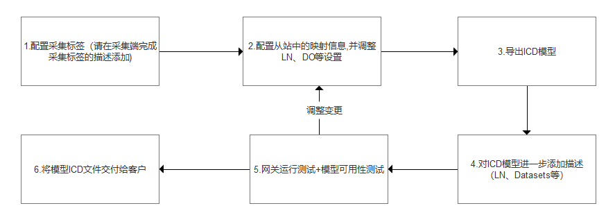 3_3_0_从站配置流程